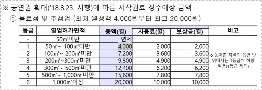 카페 음악 저작권료 기준: 15평 미만은 정말 무료일까? - image